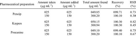 Determination of penicillamine in dosage forms by the standard addition... | Download Scientific ...