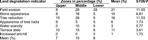 Land degradation indicators within the three zones | Download Scientific Diagram