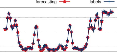 CQI Forecasting in Testbed (original CQI scale). | Download Scientific Diagram