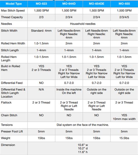 Juki Sewing Machine Comparisons - Juki Junkies