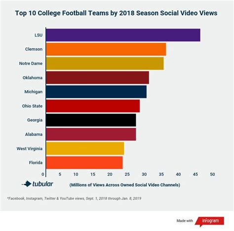 Top-10 College Football Teams Are Also Great At Generating Social Video ...