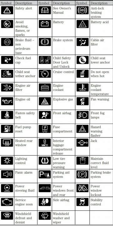 2014 ford ka meanings on dash board | Dash lights, Car symbols, Warning ...