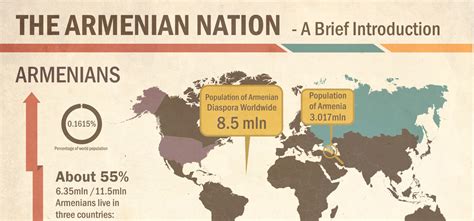 The Armenian Nation: A Brief Introduction (Infographic) - The Armenite