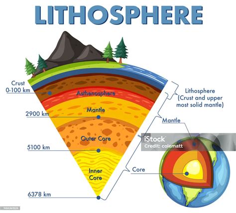 Vetores de Diagrama Mostrando Camadas Da Litosfera Da Terra e mais ...