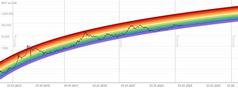 🌈 Bitcoin Rainbow Chart