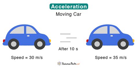 Acceleration: Definition, Formula, and Solved Problems