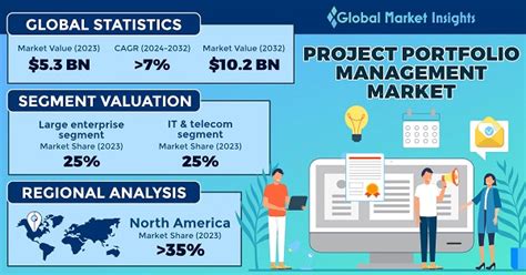 Project Portfolio Management Market Size & Share Report, 2032