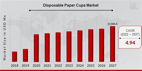 Disposable Paper Cups Market Trends | Market Research Future