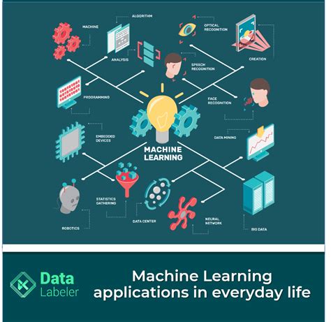 Machine Learning applications in everyday life - Data Labeling Services | Data Annotations | AI ...