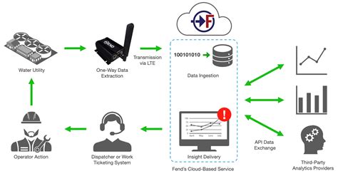 Cybersecurity of Water Infrastructure with Data Diodes