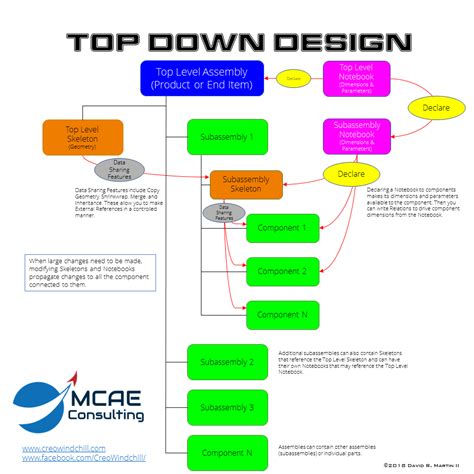 Top Down Design Infographic