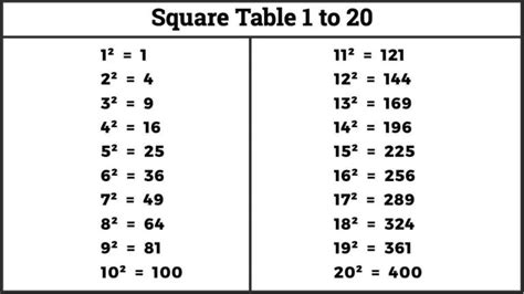 Square Table 1 to 20 - Easy Maths Solutions