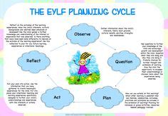 Classroom Decorations :: EYLF Planning Cycle Poster Pack Creative Curriculum Preschool, Emergent ...