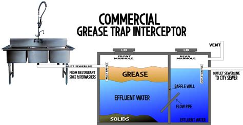 What Is A Commercial Grease Trap - Design Talk