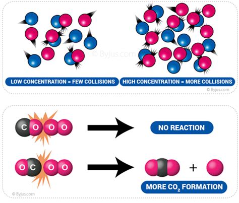 Collision Theory | Molecular Collisions and Examples | Chemistry | Byju's