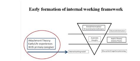 Early formation of internal working models about view of self and of... | Download Scientific ...