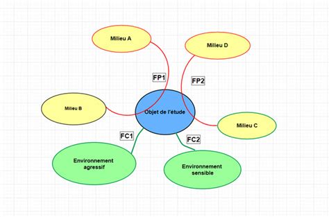 Diagramme Pieuvre