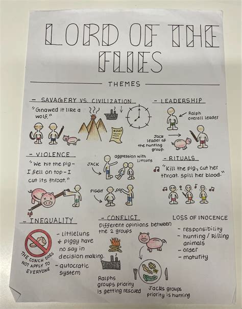 English Literature- Lord of the Flies themes study notes | English ...