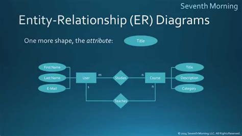 Understanding Entity Relationship Diagrams | ERModelExample.com