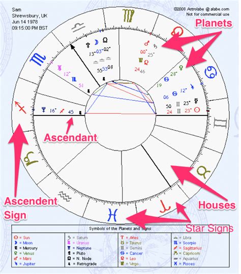 Important Elements of Birth Chart: Astrological Chart Reading [Part 2] | Birth chart, Birth ...