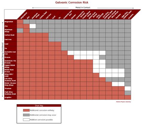 Galvanic Corrosion Chart