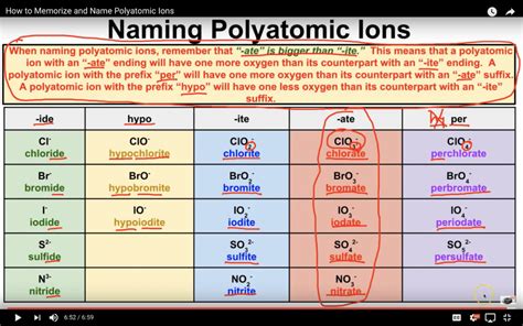 How to Memorize Polyatomic Ions & Chemical Formulas - SuperHuman Academy