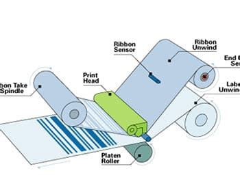 How Does Thermal Transfer Printing Work? Process & Components