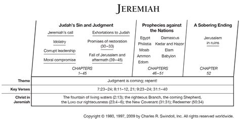 Summary Of The Book Of Jeremiah Chapter By Chapter