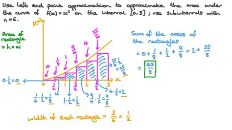 Question Video: Use a Left Riemann Sum Approximation to Approximate the ...