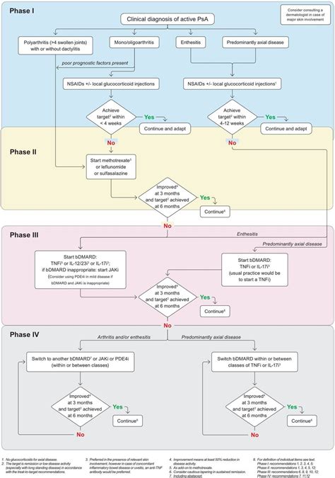 EULAR recommendations for the management of psoriatic arthritis with ...