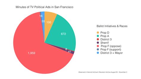 Pro-Airbnb advertising dominated recent political TV ads in San Francisco | Internet Archive Blogs