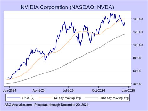 Nvidia Stock Forecast For March 2024 - Elna Salaidh