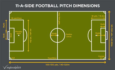 Football Pitch Size | 5, 7, and 11-a-side Dimensions | MyLocalPitch Blog | Football pitch, Pitch ...