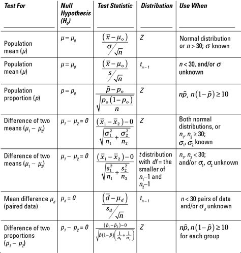 Probability And Statistics Formula Sheet
