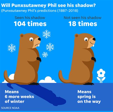 Groundhog Day 2019: How many times has Punxsutawney Phil been right?