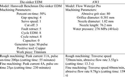 Machining Parameters [3] | Download Table