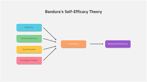 Bandura's Self-Efficacy Theory - SlideBazaar