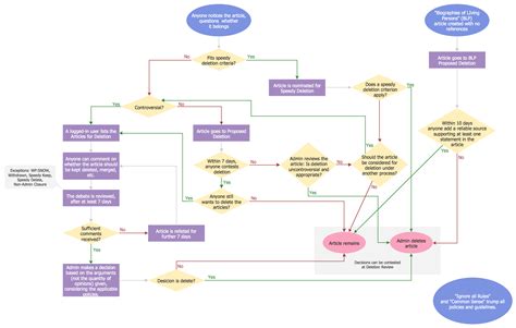 Process flow diagram - topiahrom