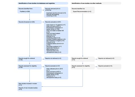 PRISMA Flow Diagram: How publications ‘flow’ through the updated PRISMA 2020 process and chart ...