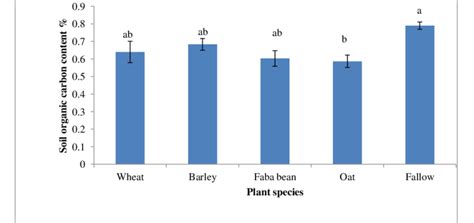 Residual soil organic carbon content left under fallow and various ...