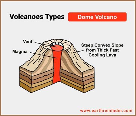 Volcanoes: Types, Parts, Eruptions, and Classification | Earth Reminder
