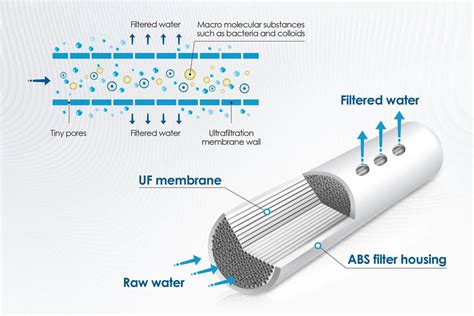 Membrane Filtration Water Treatment