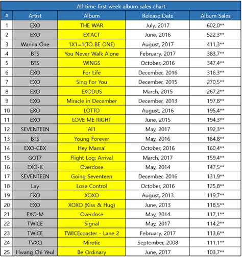 Kpop all-time first week album sales chart (as of August, 2017) - Kpop ...