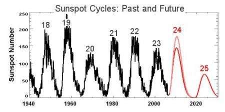 Solar Cycle 25 peaking around 2022 could be one of the weakest in centuries