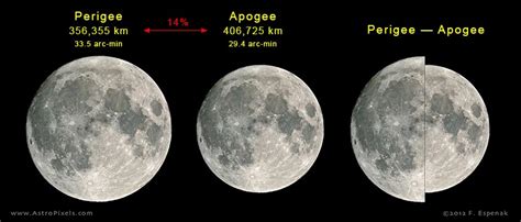 New Moon at Perigee (New Supermoon): 1901 to 2000