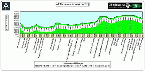 WhiteBlaze - Appalachian Trail - Appalachian Trail Elevations by States and Sections Virginia