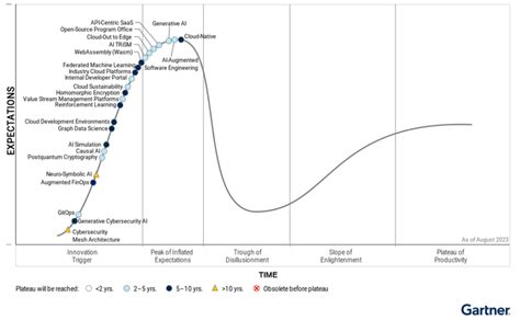 Gartner Hype Cycle Shows Supply Chain Adoption of Mobile Robots Will Far Outpace Drones Over ...