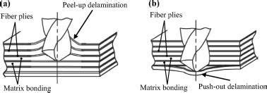 Composite laminates delamination caused by drilling (a) peel-up and (b)... | Download Scientific ...