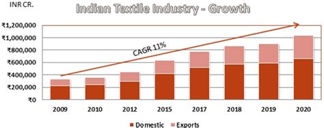 Textile Industry and Its Market Growth in India | Sitaram Spinners - Sitaram Spinners Pvt Ltd