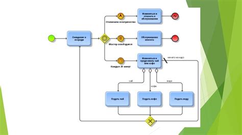 Business process modelling notation - cupkop